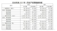 白云機(jī)場(chǎng)1月旅客吞吐量同比下降43.84%
-美國(guó)海派