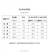 春運第八天）全國鐵路、公路、水路、民航共發(fā)送旅客1787.5萬人次
-美國空派