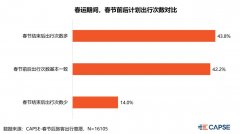 2月春節(jié)后旅客出行意愿分析：春運仍可期 春運后期出行人次預計是春運前期
