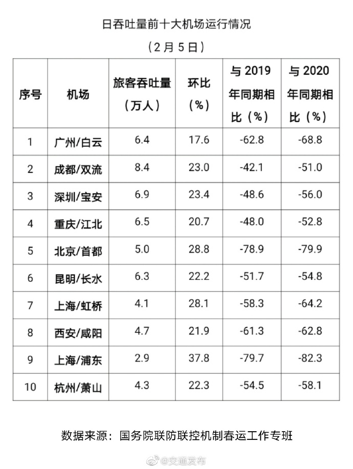 比2020年同期下降76.2%
-美國(guó)空派