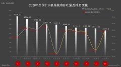 全年累計(jì)旅客1543.1萬人次
-國(guó)際物流