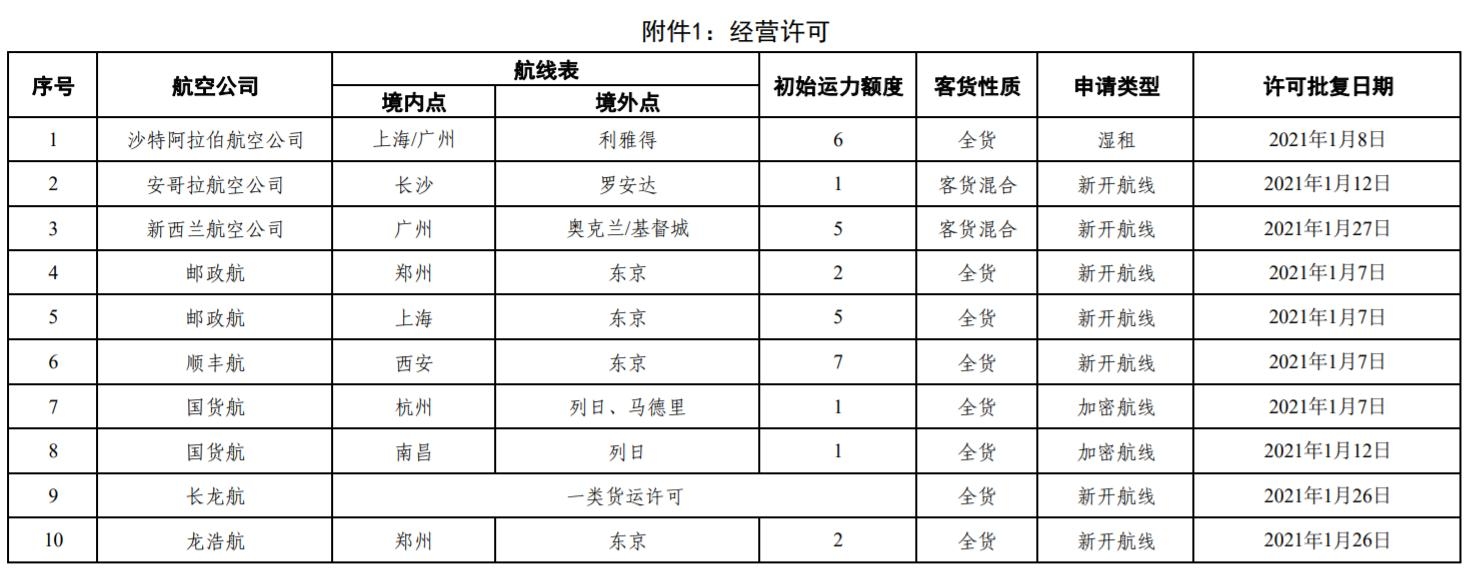 民航局公布2021年1月國際航線經(jīng)營許可、臨時加班和包機(jī)審批情況
-美國空派