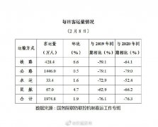 2月8日（農(nóng)歷臘月二十七）全國(guó)鐵路、公路、水路、民航共發(fā)送旅客1974.8萬(wàn)人次