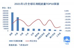 武漢天河機(jī)場(chǎng)航班量同比恢復(fù)最快
-物流