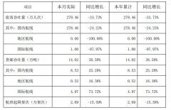 深圳機(jī)場(chǎng)：1月運(yùn)輸旅客279萬(wàn)人次 同比下降33.73%
-國(guó)際空運(yùn)