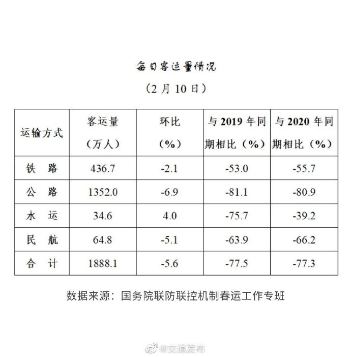 2月10日全國共發(fā)送旅客1888.1萬人次