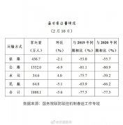 2月10日全國(guó)共發(fā)送旅客1888.1萬(wàn)人次
-國(guó)際物流