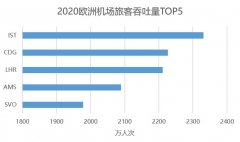 法蘭克福降幅最大
-國(guó)際貨代