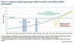 非洲、歐洲、中東和北美的增長將更為溫和
-國際空運(yùn)