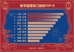 熱門景區(qū)“東西兩旺”
-國際空運(yùn)