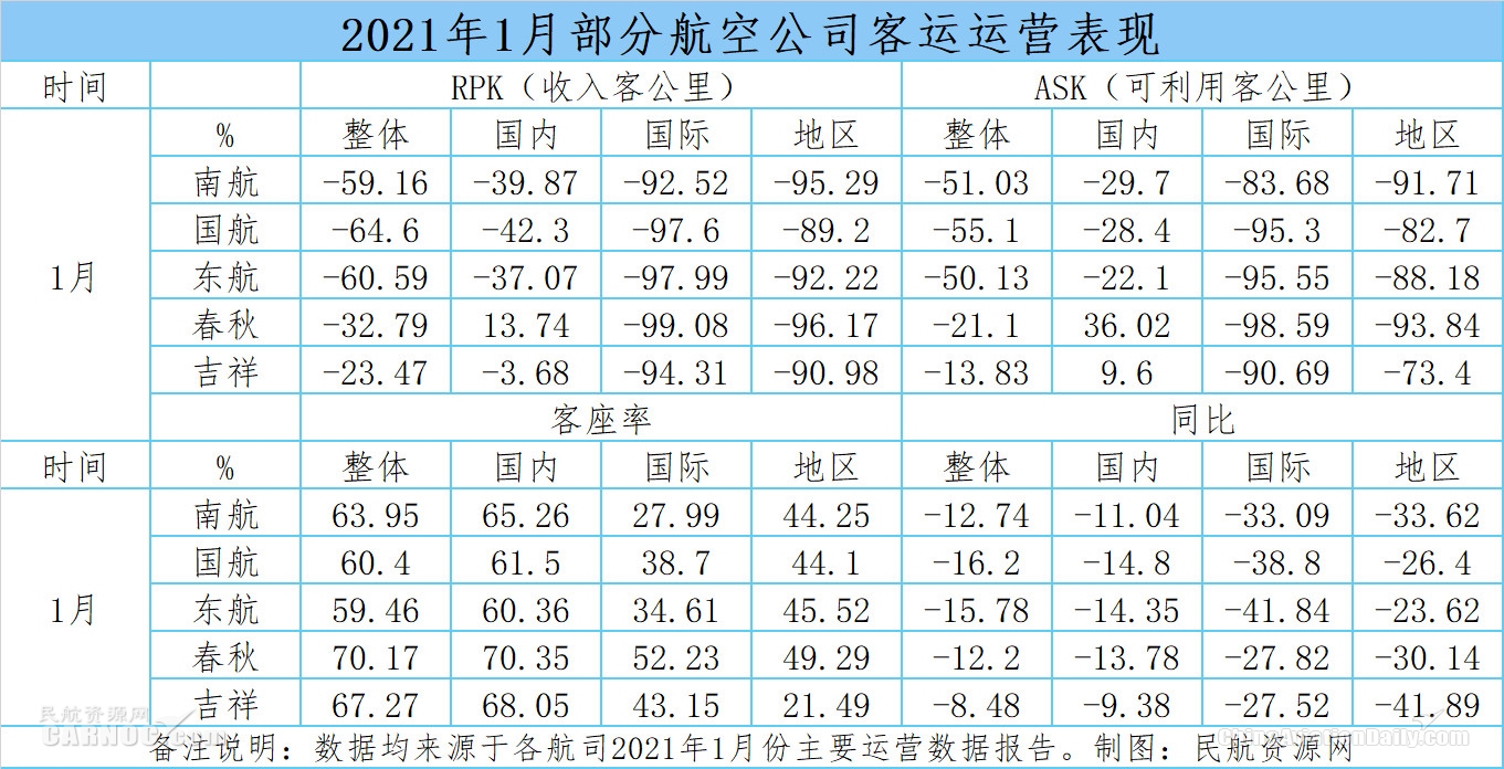 出行人次預(yù)計是春運前期（春節(jié)開始前）的4.3倍
-國際海運