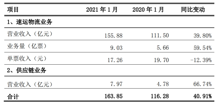 順豐控股2021年1月快遞服務(wù)業(yè)務(wù)經(jīng)營(yíng)簡(jiǎn)報(bào)-深圳物流