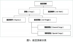 在這種情況下建設(shè)鄂州貨運機場成為必然-深圳物流