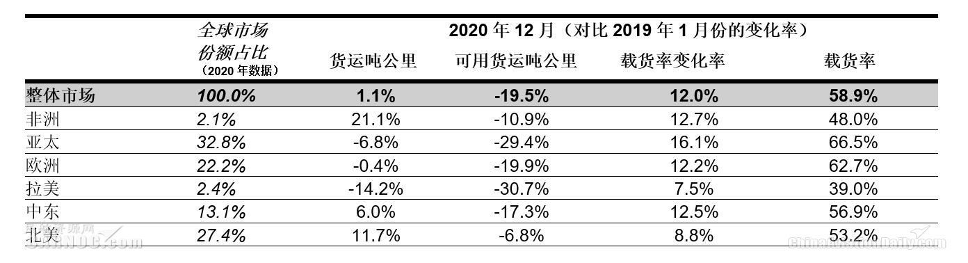國際航協(xié)：1月份航空貨運(yùn)需求恢復(fù)到危機(jī)前水平（附圖）
-非洲雙清包稅