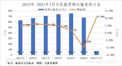 2021年開局我國航空貨運強勢增長 或迎來最佳發(fā)展機遇
-廣州雙清包稅