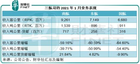  三大航司于2020年面臨巨虧 但是面對疫情
-南美雙清包稅