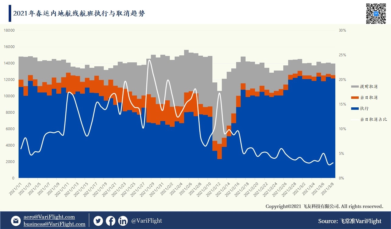 2021年春運內(nèi)地航線航班執(zhí)行與取消趨勢