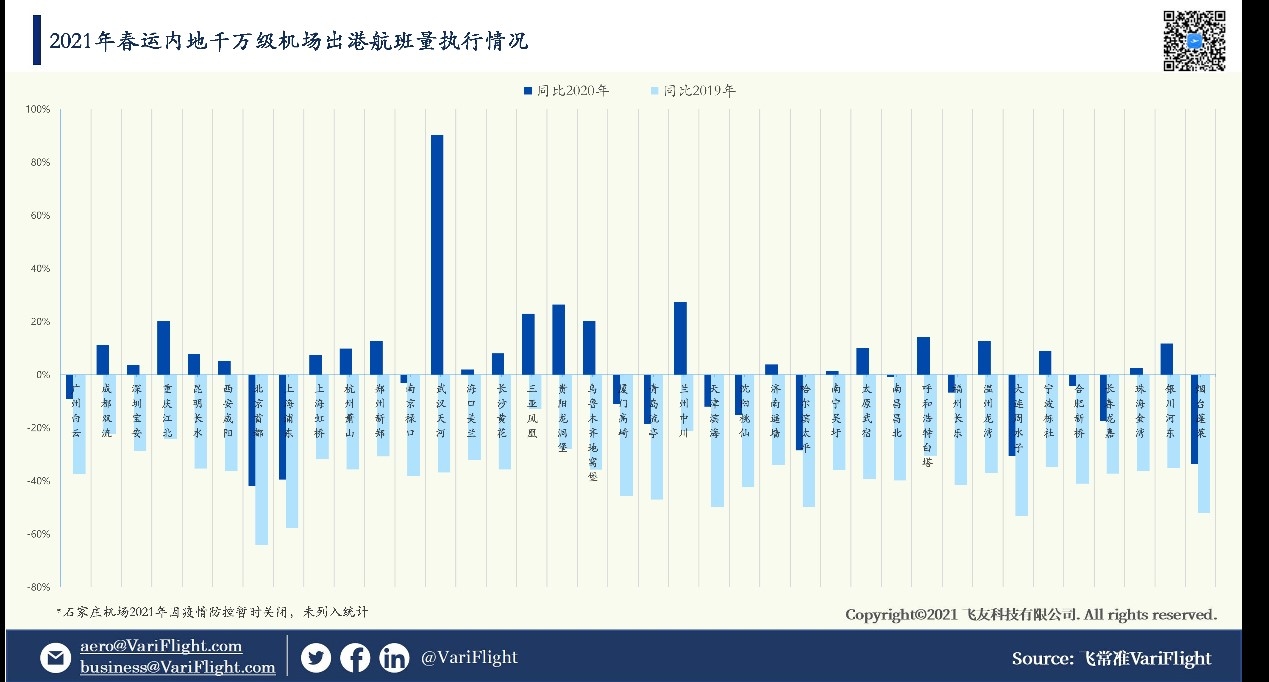 2021年春運期間國內(nèi)千萬級機(jī)場出航航班量與2020年/2019年同期對比