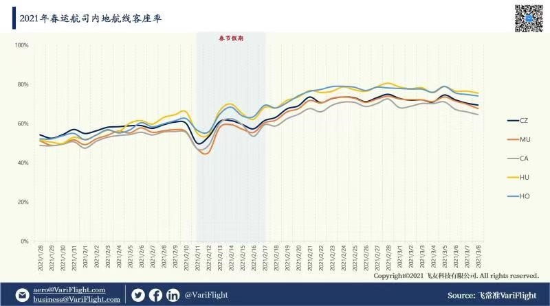 2021年春運國內(nèi)航司內(nèi)地航線客座率
