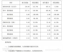 深圳機(jī)場：2月份旅客吞吐量同比增長約142%
-澳洲雙清包稅