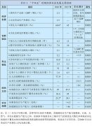 重點控制化石能源消費
-深圳空派