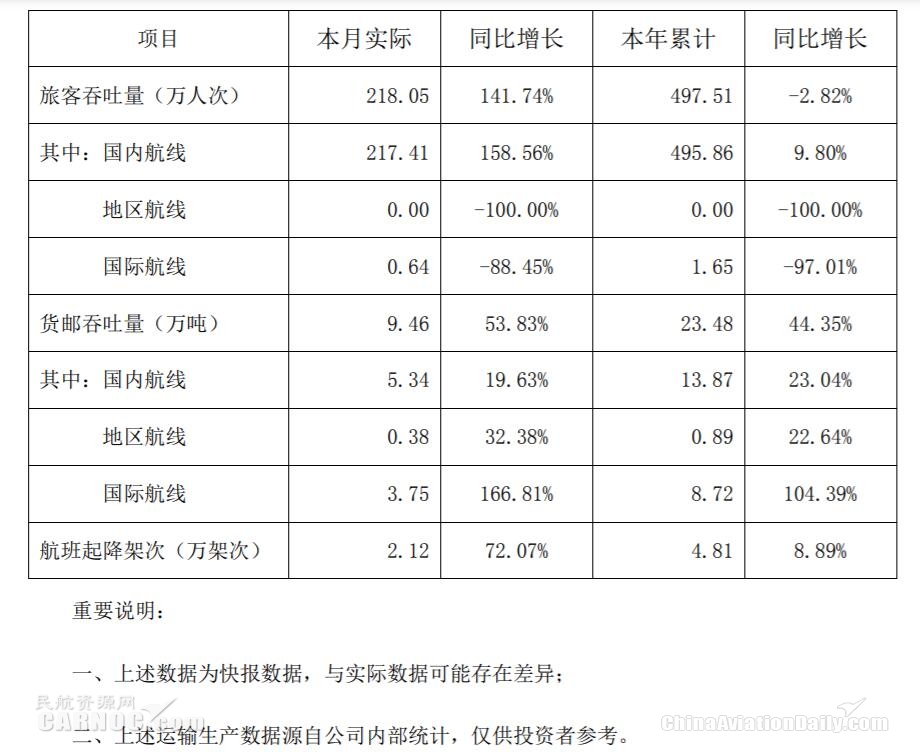 深圳機(jī)場:2月份旅客吞吐量同比增長約142% 深圳機(jī)場:2月份旅客吞吐量同比增長約142%