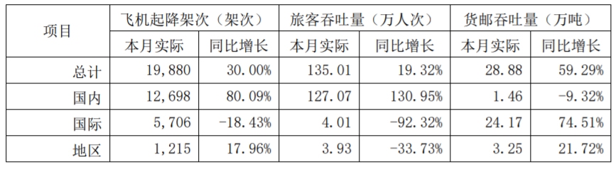 上海機(jī)場(chǎng)2月份運(yùn)營(yíng)數(shù)據(jù)