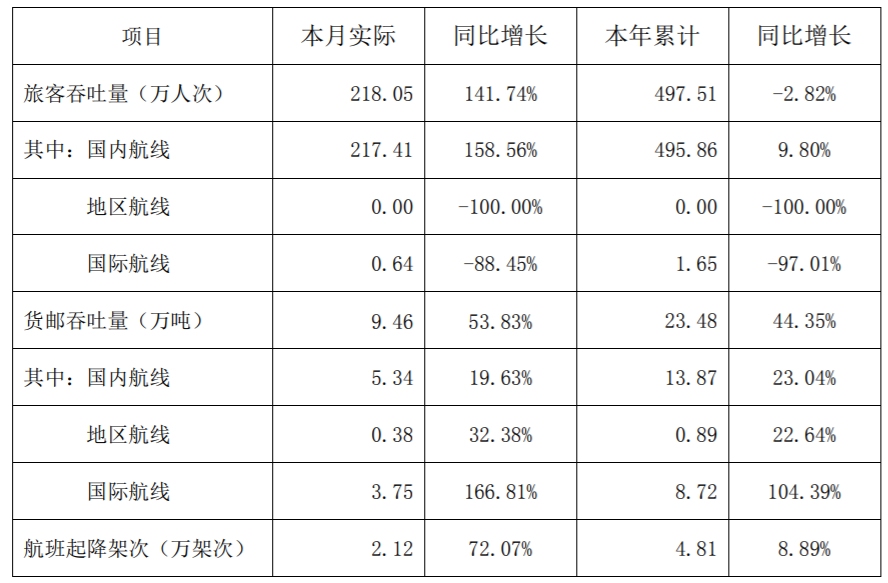 深圳機(jī)場(chǎng)2月數(shù)據(jù)