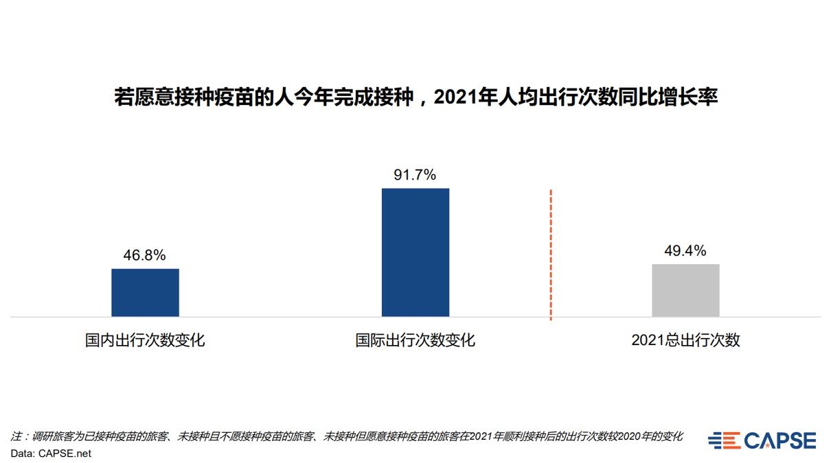 人均國(guó)際及港澳臺(tái)出行次數(shù)增長(zhǎng)91.7%
-國(guó)際海運(yùn)