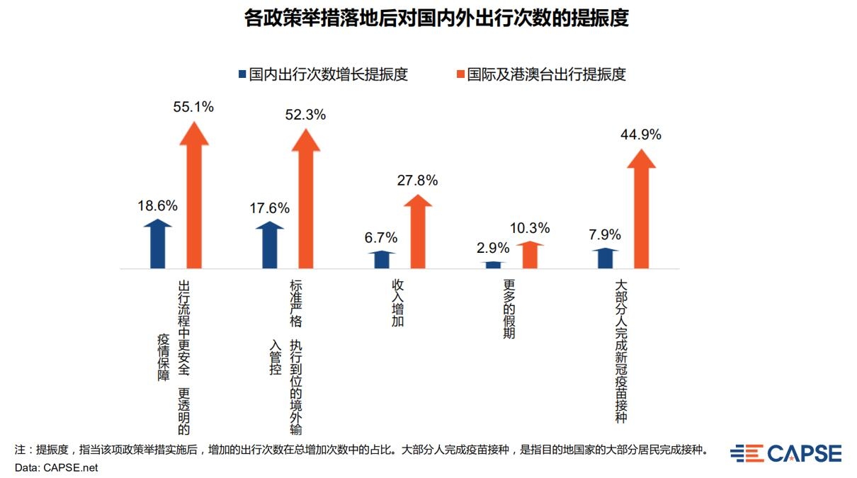 人均國(guó)際及港澳臺(tái)出行次數(shù)增長(zhǎng)91.7%
-國(guó)際海運(yùn)
