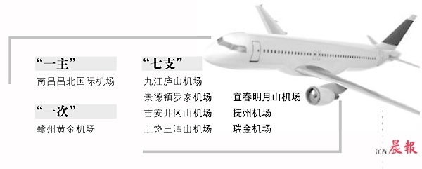 江西機(jī)場(chǎng)群將添“新成員”：明年瑞金機(jī)場(chǎng)通航，開(kāi)建撫州機(jī)場(chǎng)
-國(guó)際物流