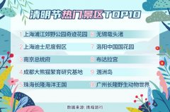 比19年同期增長(zhǎng)10%；報(bào)名5鉆高星級(jí)產(chǎn)品的人數(shù)占八成以上
-深圳空派