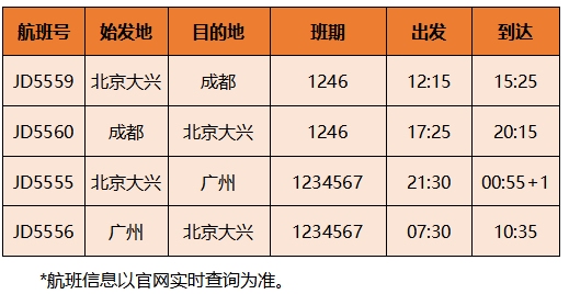 首都航空計劃新增的航線除北京大興=廣州、北京大興=成都外
-東南亞雙清包稅
