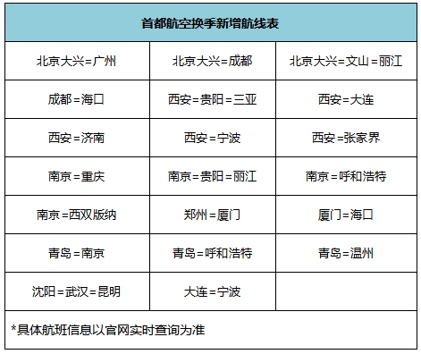 首都航空計劃新增的航線除北京大興=廣州、北京大興=成都外
-東南亞雙清包稅