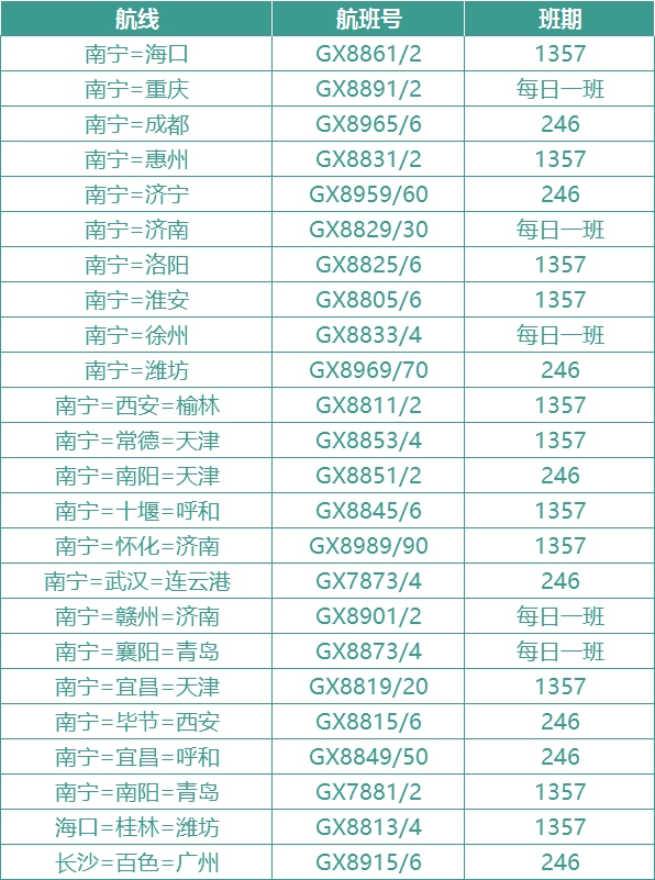 像南寧至?？?、重慶、成都、西安、洛陽、呼和浩特等國內(nèi)熱門旅游城市的航線
-國際空運