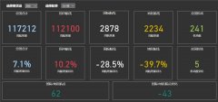 上海浦東、廣州白云周航班量超過(guò)9000班






