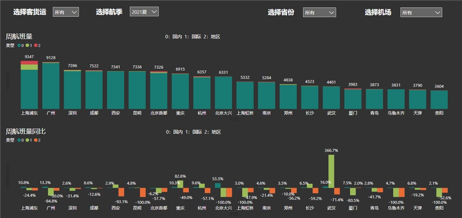 上海浦東、廣州白云周航班量超過9000班






