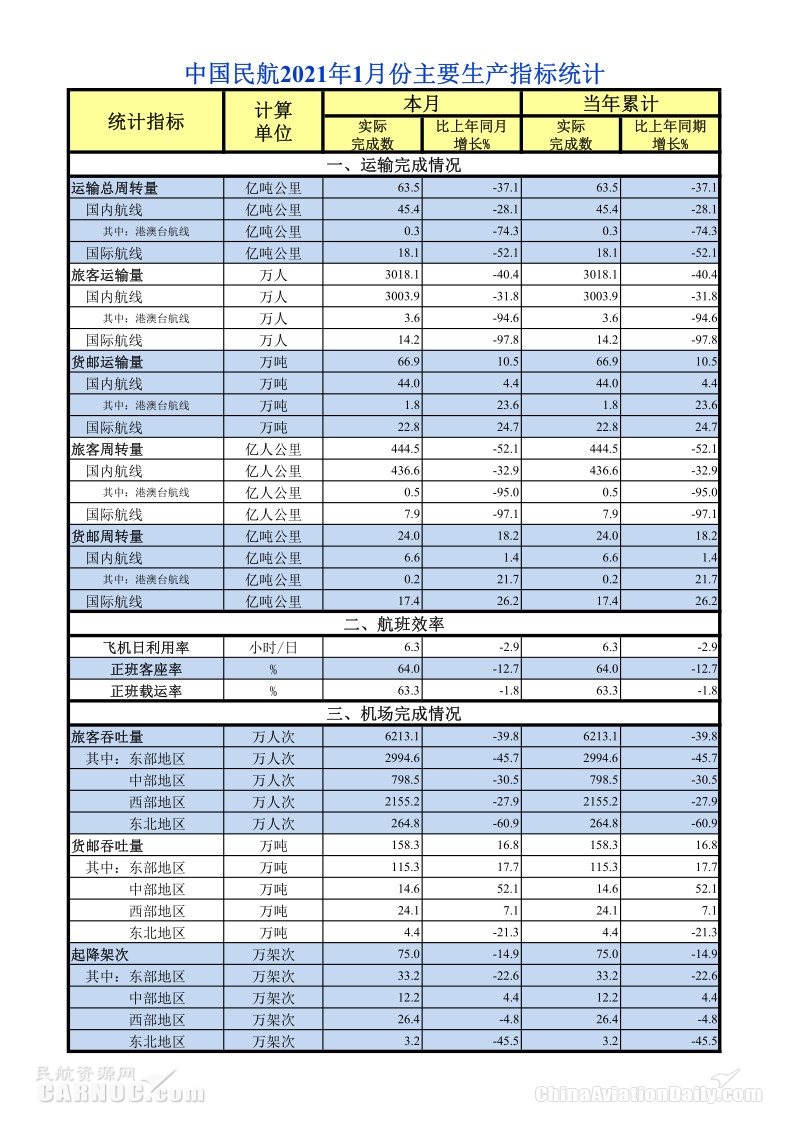 今年1月中國民航運送旅客3018萬人次 均勻客座率64%
-深圳空派