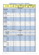 今年1月中國民航運送旅客3018萬人次 均勻客座率64%
-深圳空派