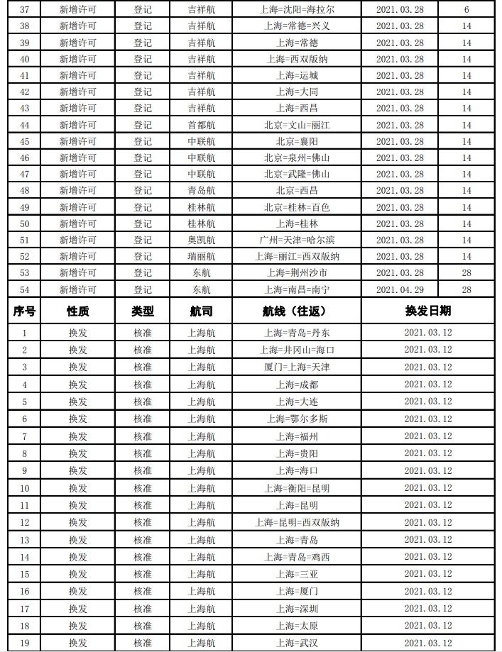 新航季換發(fā)航線102條;注銷航線許可19條
-深圳海派
