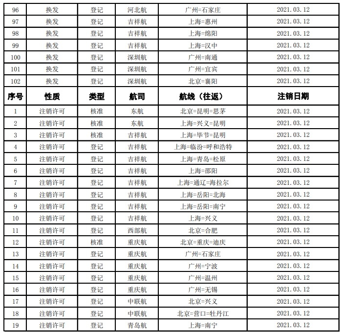 新航季換發(fā)航線102條;注銷航線許可19條
-深圳海派