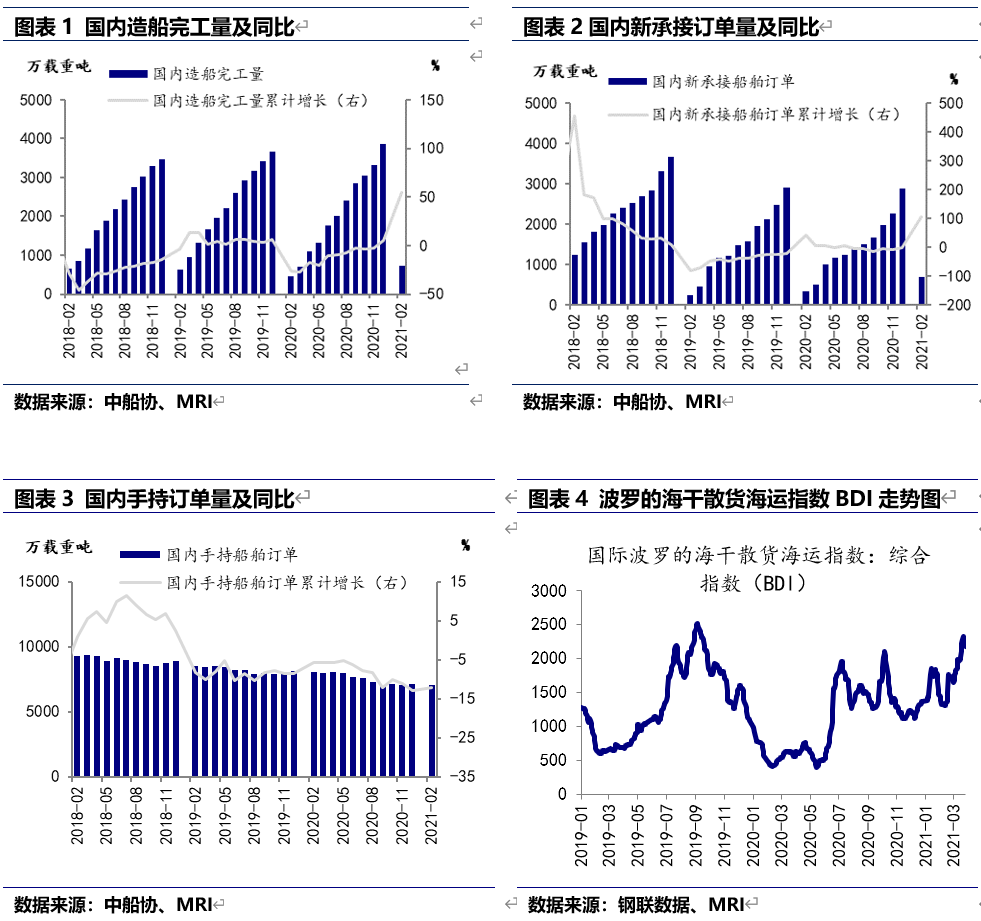BDI指數(shù)有所下降
-國(guó)際海運(yùn)