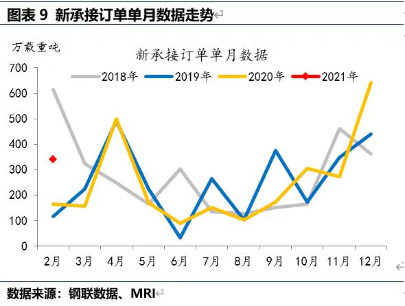 BDI指數(shù)有所下降
-國(guó)際海運(yùn)