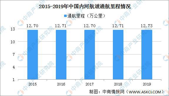 各水系內(nèi)河航道通航里程分別為：長江水系64825公里
-南美雙清包稅