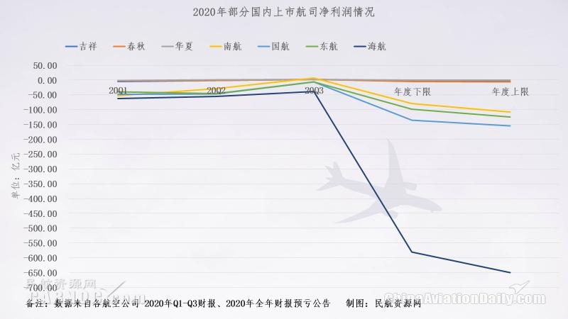 同比2019年上升近70%；吉祥航空計劃新開及復航14條國內(nèi)航線
-中東雙清包稅