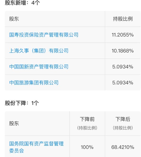 注冊(cè)資本由168億增至253億 東航新增中國旅游團(tuán)體等四位股東