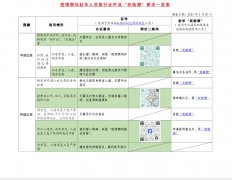 為幫助疫情期間擬赴華中、外人員更加直觀了解有關(guān)旅行證件及“雙檢測”要求