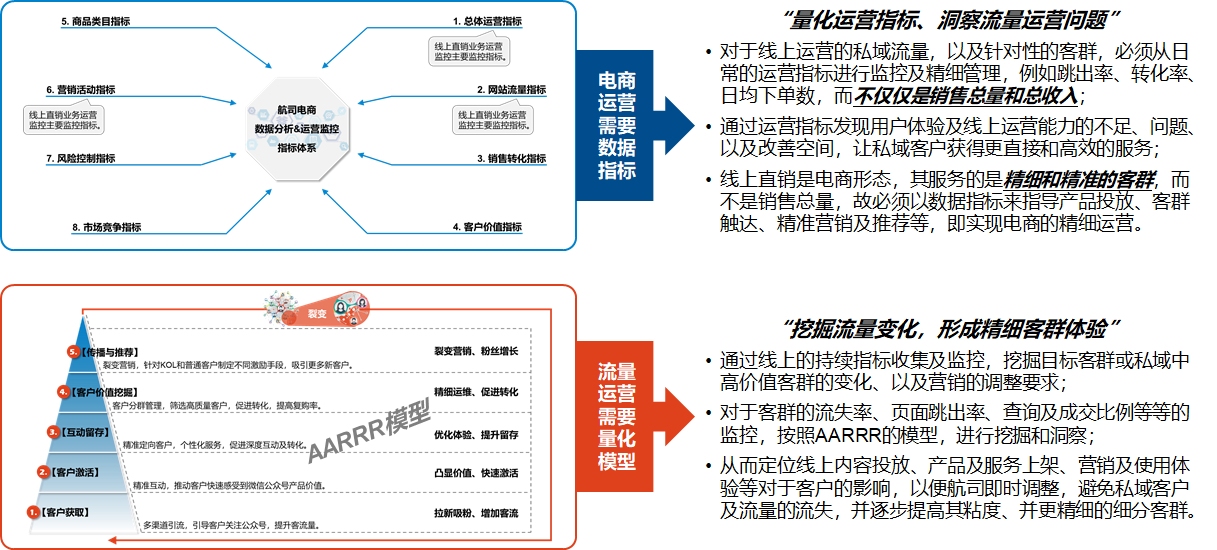 航司直銷線上運(yùn)營能力建設(shè)