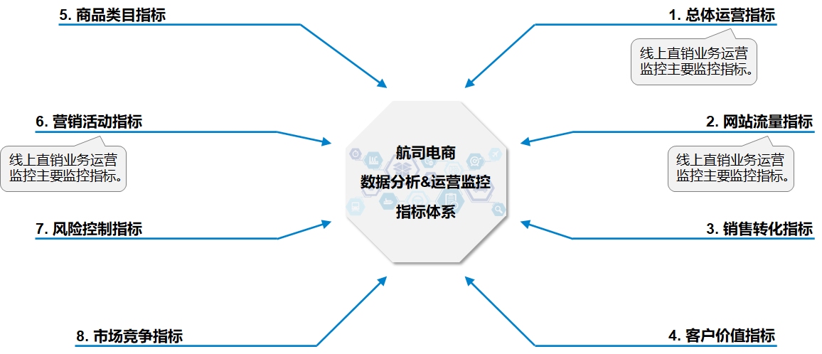 航司直銷線上運(yùn)營能力建設(shè)