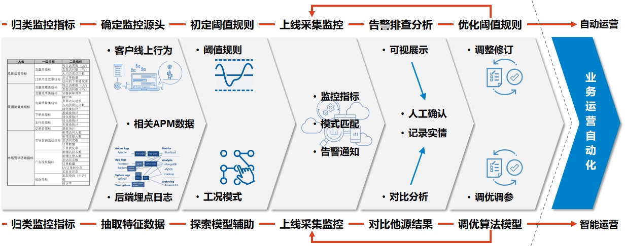 航司直銷線上運(yùn)營能力建設(shè)